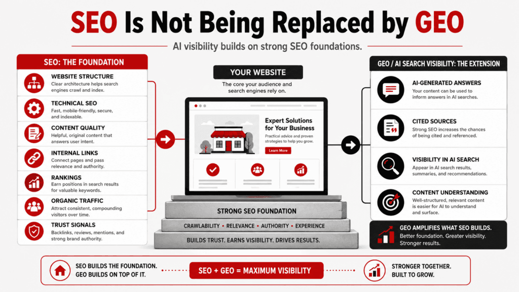 SEO is not being rplaced by GEO