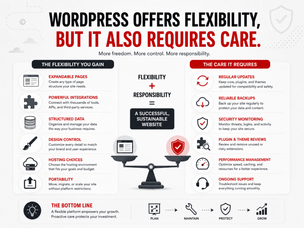 WordPress Offers Flexibility But It Also Requires Care